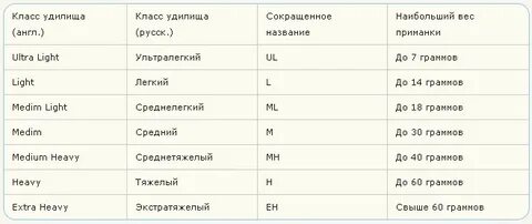 Вес приманки