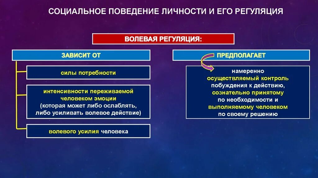 Волевое регулирование поведения. Волевая регуляция поведения. Механизмы волевой регуляции личности. Волевая регуляция деятельности и поведения человека. Механизмы волевой регуляции психология.