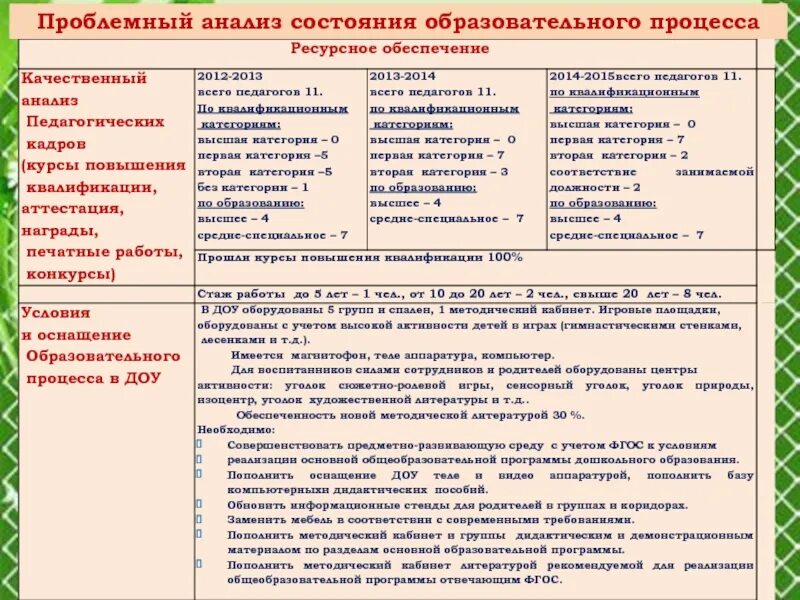 Анализ общеобразовательного учреждения. Анализ состояния образования. Самообследования образовательной организацией. Результаты самообследования. Анализ состояния образовательной системы в ДОУ.