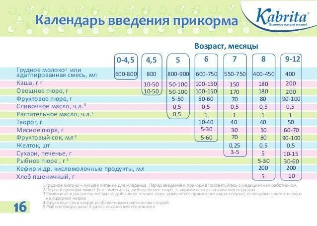 Почему вводить прикорм. Схема ввода прикорма при грудном вскармливании с 6. Ввод прикорма при грудном вскармливании с 5 месяцев таблица. Схема введения прикорма при грудном вскармливании с 5 месяцев таблица. Введение прикорма при искусственном вскармливании с 5 месяцев по дням.