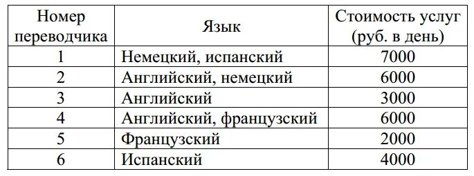 В таблице данные о шести чемоданах