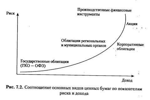 Наименее рискованный финансовый актив