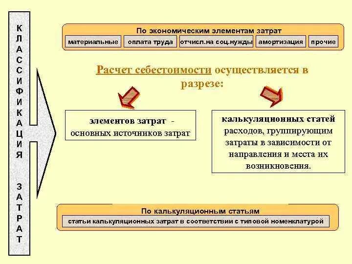 Экономические элементы себестоимости. Элементы расходов. Элементы затрат. Экономические элементы затрат. Перечень экономических элементов затрат.