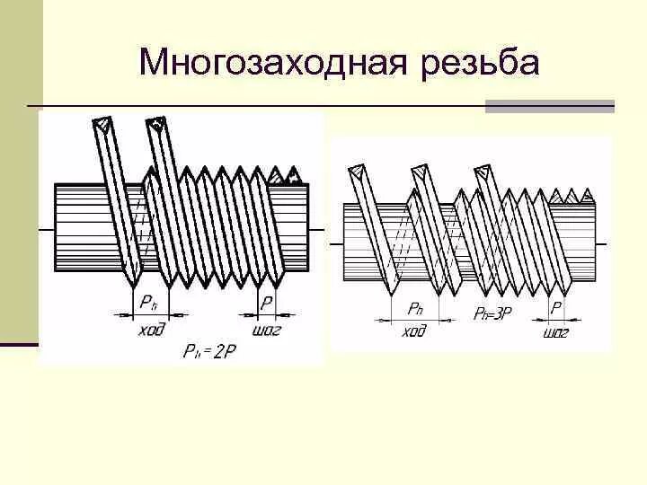 Заход резьбы. Обозначение многозаходной трапецеидальной резьбы. Трехзаходная трапецеидальная резьба чертеж. Шаг многозаходной резьбы. Трапецеидальная резьба 4х заходная.