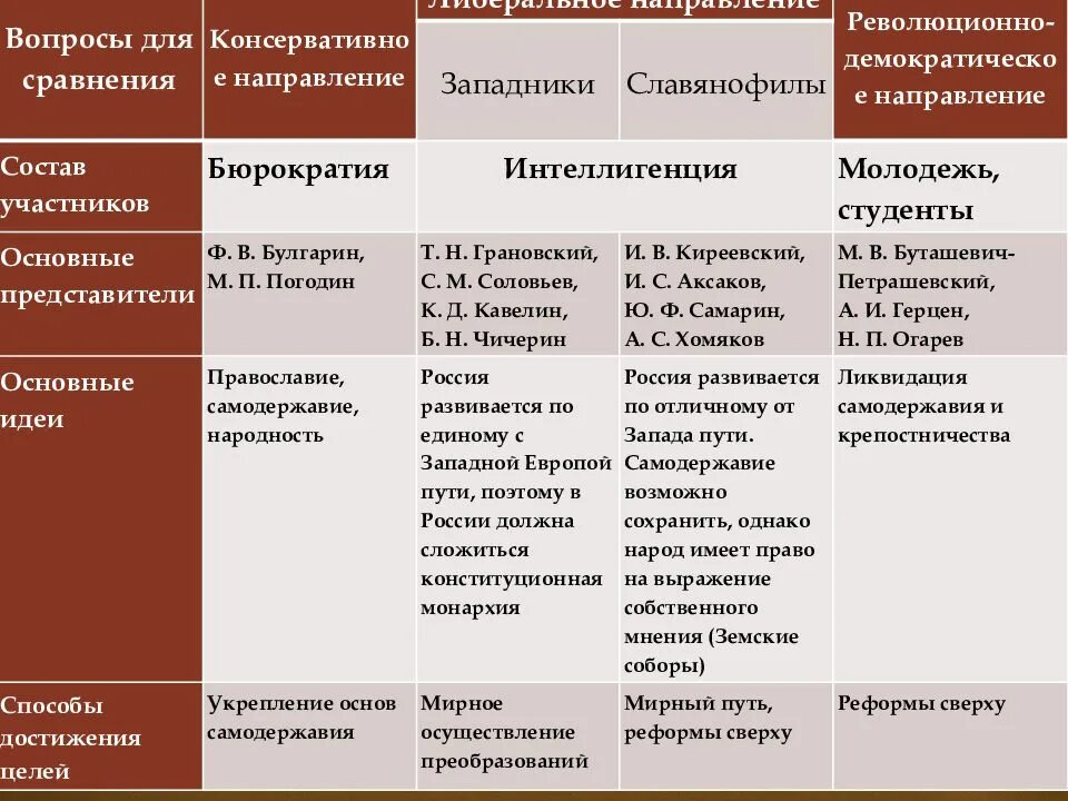 Формы национальных движений. Общественное движение во второй половине 19 века таблица. Общественно-политическое движение в России во второй половине 19 века. Таблица: Общественное движение в России в конце 19 века. Общественно политические движения 19 века.