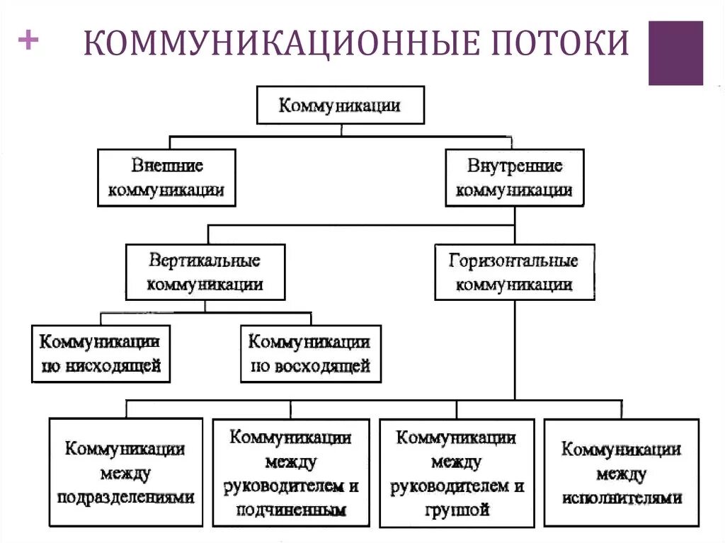 Схема внутренней коммуникации организации. Схема внешних коммуникаций организации. Коммуникационные потоки в организации. Коммуникационные потоки организации на примере. Составляющие социальной коммуникации