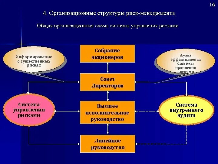 Общая схема управления рисками. Схему организации риск-менеджмента. Организационная структура риск менеджмента. Организационные структуры по управлению рисками на предприятии. Управление организационным риском