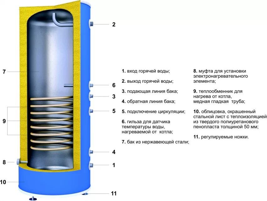 Схема устройства косвенного нагревателя. Как работает косвенный бойлер. Как работает косвенный бойлер. Бойлер косвенного нагрева 200 газовый. Бойлер гвс косвенного нагрева проточный.
