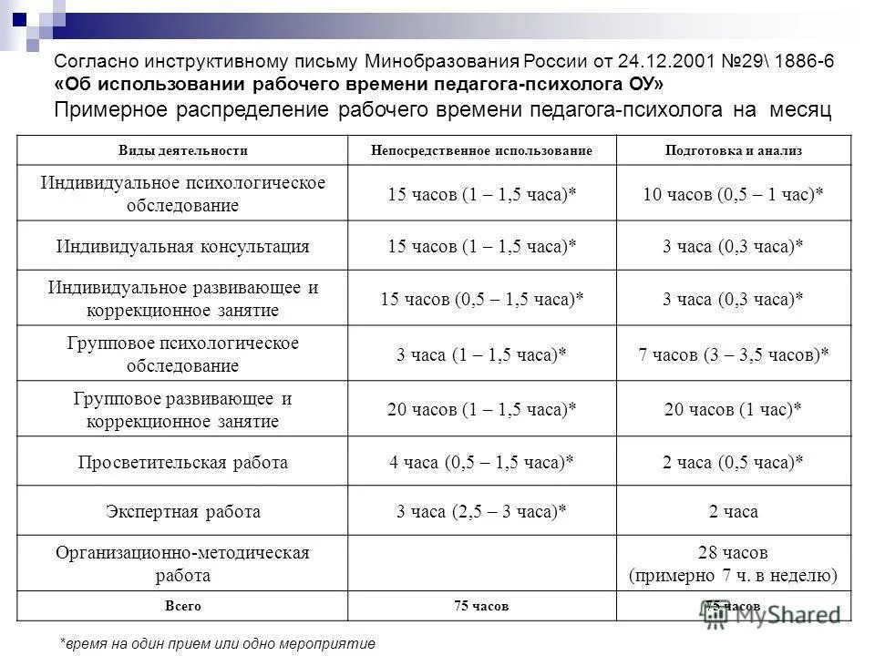 Психолог норма часов