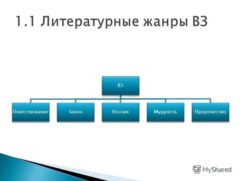 Жанровое своеобразие. Таблица по истории жанр литературы. Формы повествования в литературе. Литература автор жанр произведения. Формы повествования в литературе.