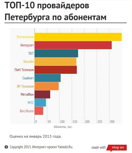 Какой провайдер в спб