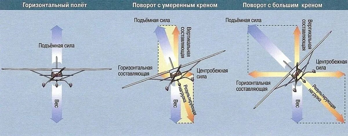 Какие направления летают самолеты. Силы действующие на самолет. Силы действующие на самолёт в полёте. Силы действующие на летательный аппарат в полёте. Аэродинамические силы действующие на самолет.