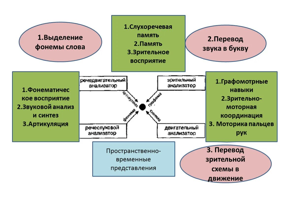 Слухо речевой. Слухоречевая память. Нарушение слухоречевой памяти. Слухоречевая память нейропсихология. Методика исследования слухоречевой памяти.