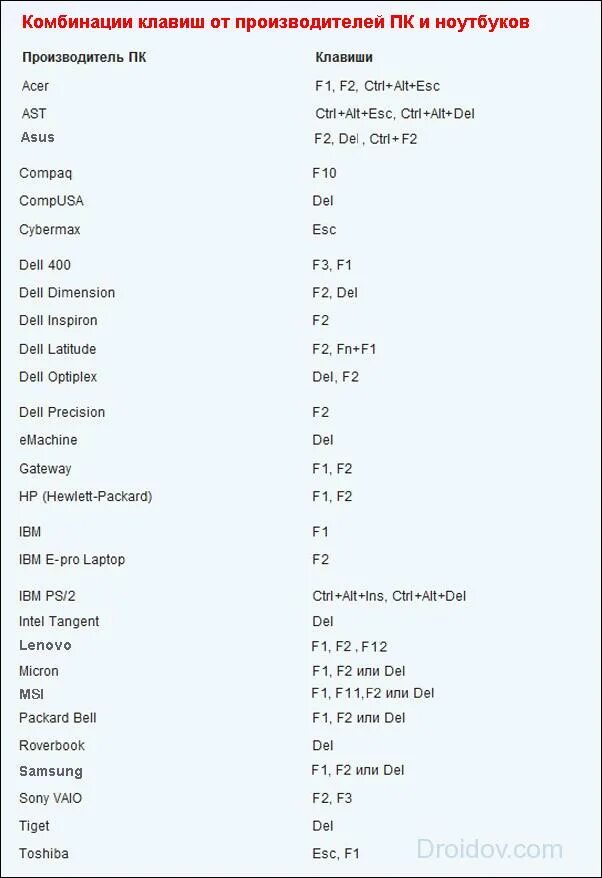 Bios комбинация клавиш. Таблица клавиш входа в биос. Комбинация клавиш для входа в биос. Сочетания клавиш для включения биос. Клавиши включения биос.