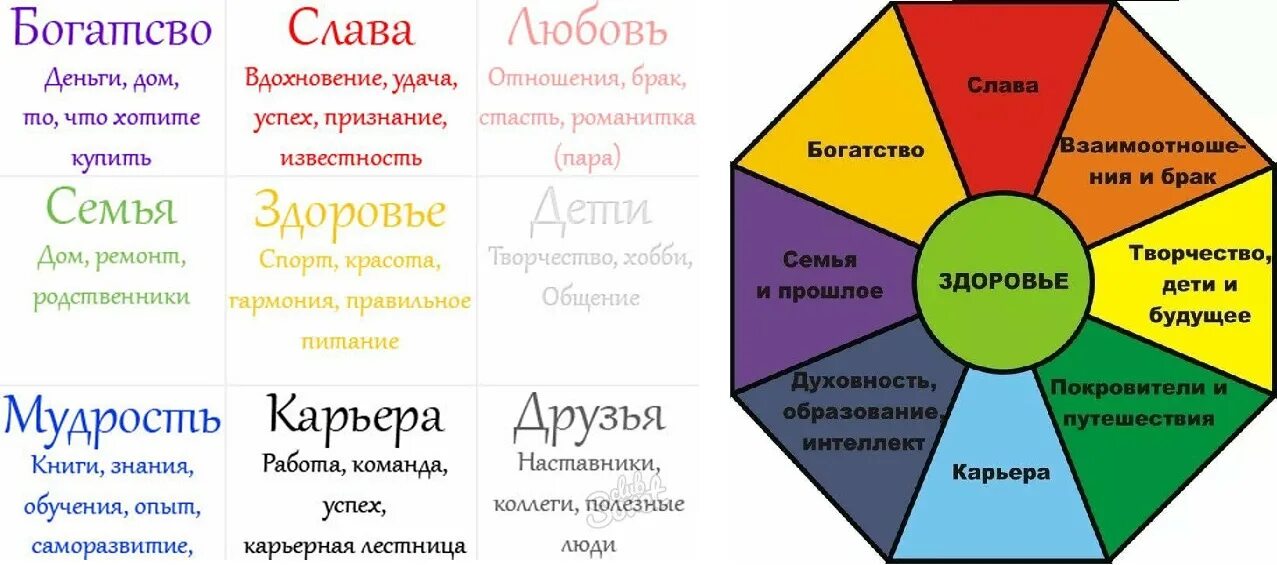 Как правильно составить карту желаний чтоб работала. Доска по фен-шуй желаний фен. логотип агентства недвижимости по фен шуй. цвета дней недели по фен шуй. название для агентства недвижимости по фен шуй.