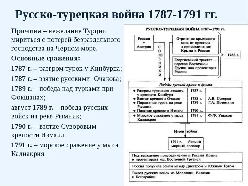 Русско-турецкие войны при Екатерине 2. Русско-турецкие войны при Екатерине 2 таблица.