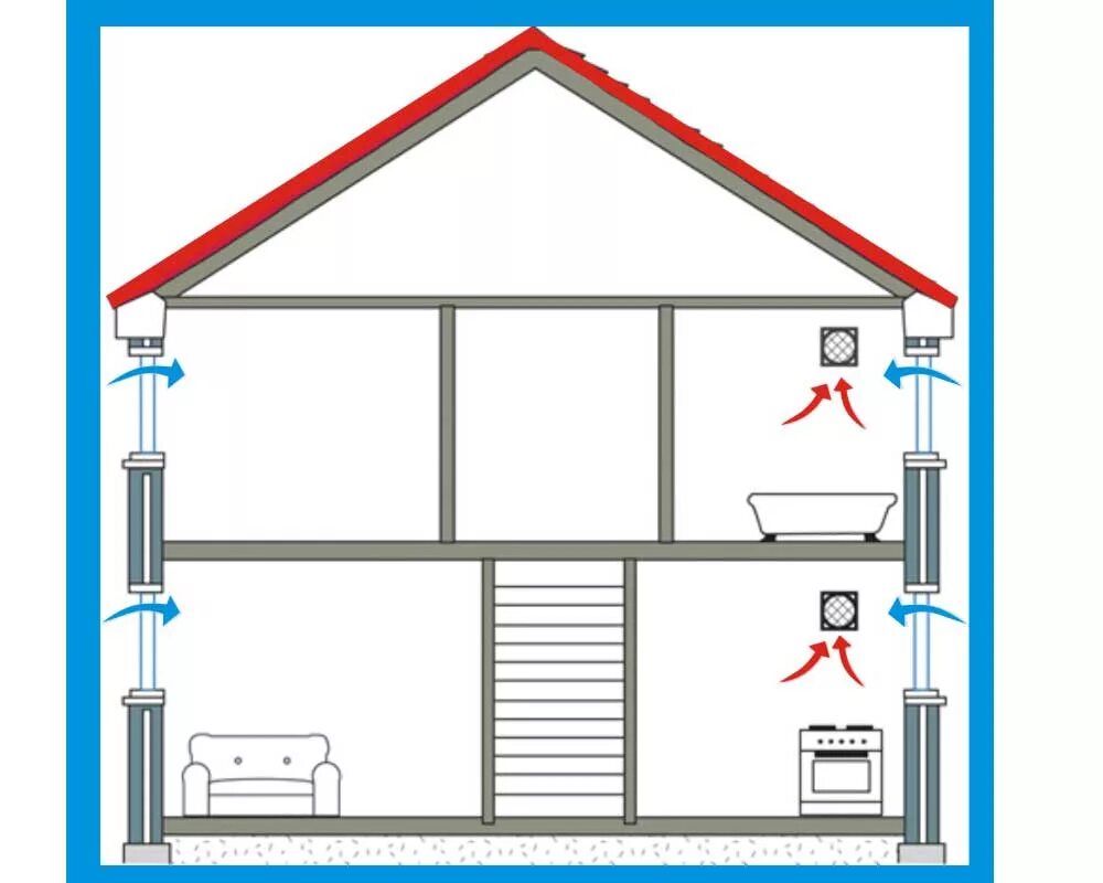 Дом приток воздуха. Приточно-вытяжная естественная система вентиляции. Схема естественной вытяжной системы вентиляции. Схема естественной приточно-вытяжной вентиляции. Схема естественной приточно-вытяжной вентиляции в частном доме.