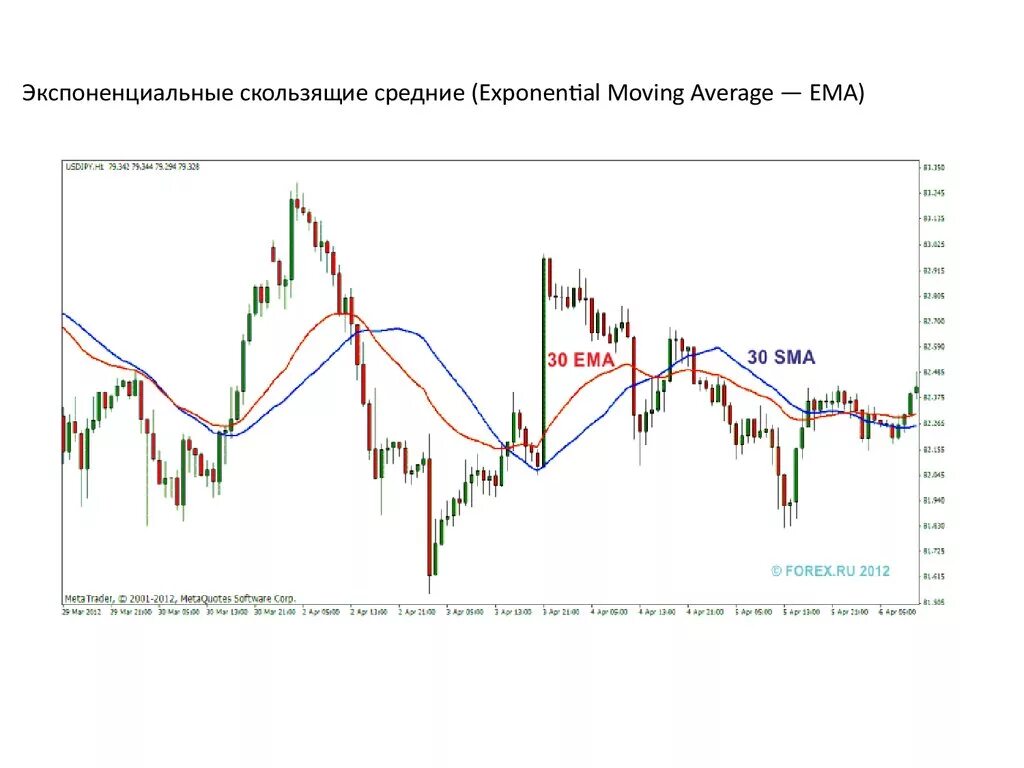 Скользящее исполнение. Экспоненциальное скользящее среднее ema. экспоненциальная скользящая средняя (ema). трехзвенная скользящая средняя. экспоненциальная скользящая средняя формула.