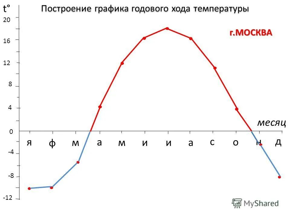 Составить график хода температур. График амплитуды годовой температуры. график годового хода температуры воздуха 6 класс. график годового изменения температуры. построение графика годового хода температуры.