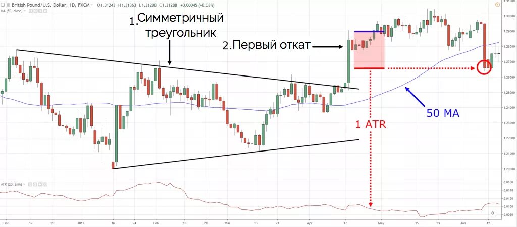 Технический анализ стратегии. Фигура треугольник в техническом анализе. Расширение диапазона в трейдинге. Технический анализ стратегии. Фигуры разворота и продолжения тренда форекс.