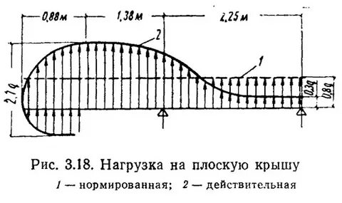 Снеговая нагрузка на плоскую кровлю