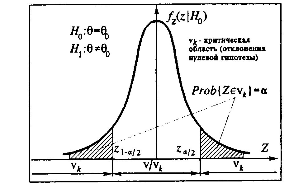 Критическая гипотеза. Нулевая гипотеза в статистике. Статистический критерий проверки нулевой гипотезы. Вероятность принятия нулевой гипотезы. Распределение нулевой гипотезы для t-теста.