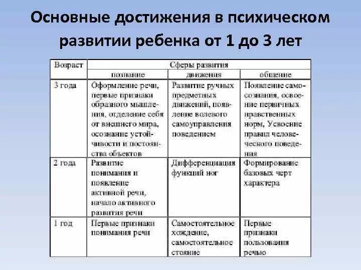 Особенности физического и психического развития впр. Развитие познавательной сферы ребенка раннего возраста таблица. Специфика развития психических процессов. Особенности развития детей таблица. Характеристика психического развития ребенка.