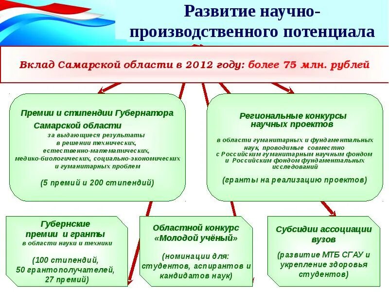 Повышение научного потенциала. Развитие научного потенциала. Развитие научного потенциала студентов. Обеспечивает развитие научного потенциала. Проблемы и перспективы развития Самарской области.