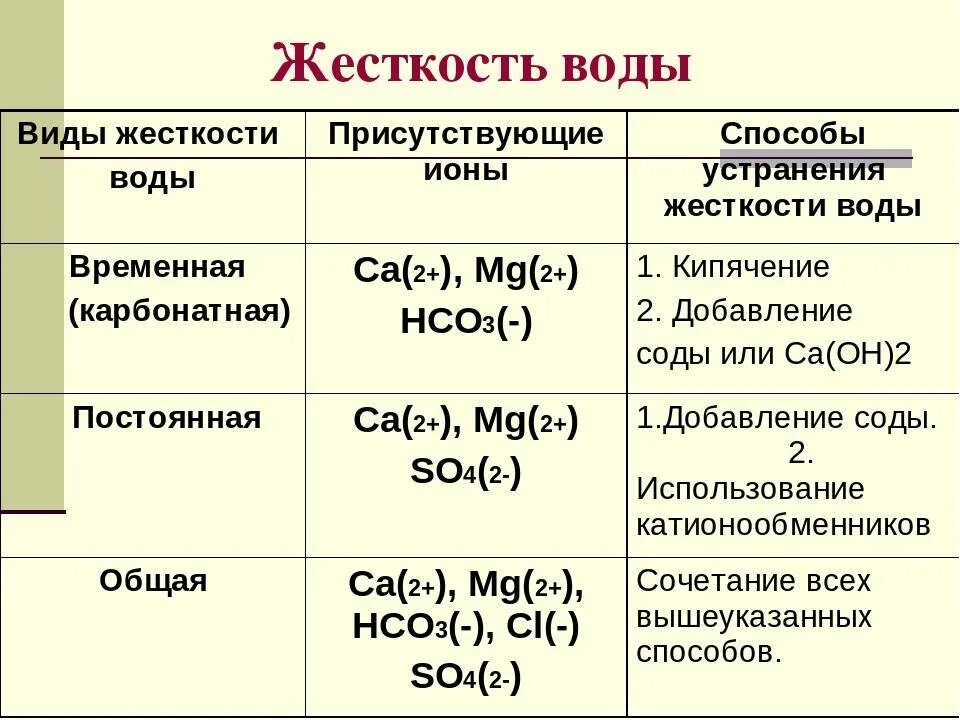 Жесткость воды формула химическая. Формула жесткой воды в химии. Жесткость воды виды жесткости воды присутствующие ионы. Таблица по химии жесткость воды и способы ее устранения. Жесткость воды химия 9 класс кратко