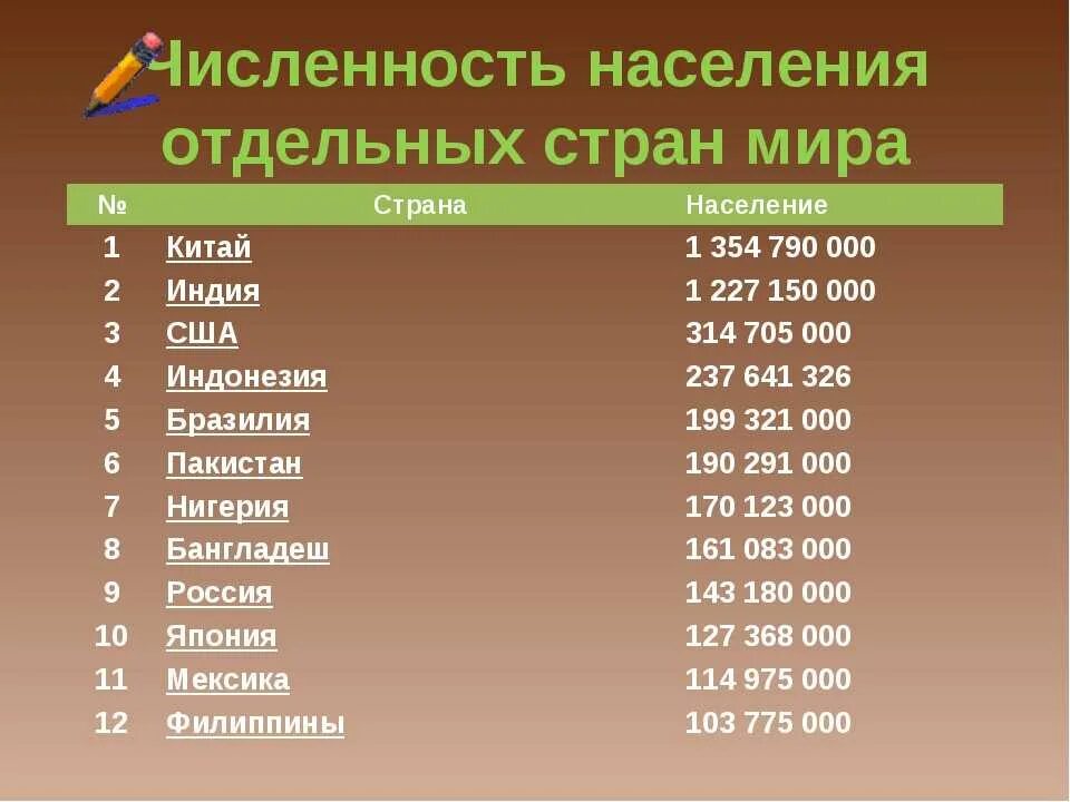 Какая численность в россии на сегодняшний день. Численность населения стран. Числинностьнаселения стран. Численность населения вимире.