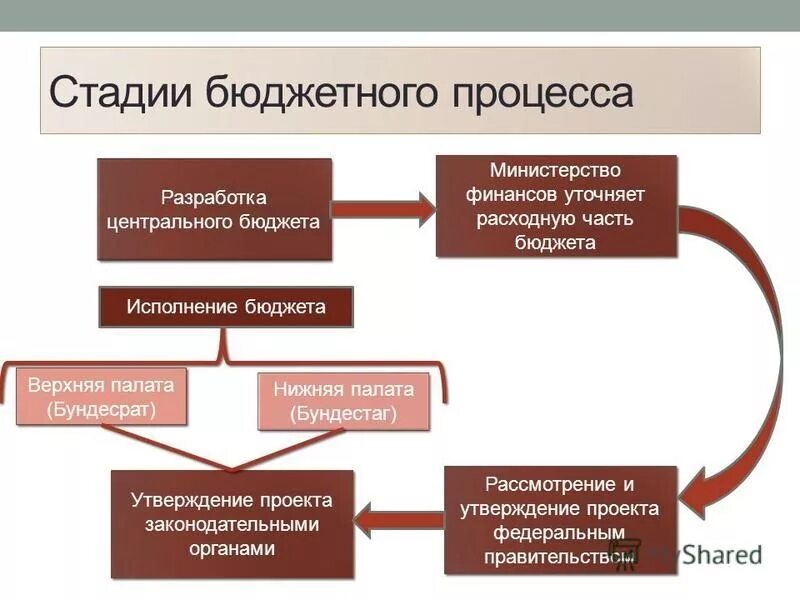 Экономические основы финансовой системы. Этапы бюджетного процесса. Стадии бюджетного процесса. Бюджетная система Германии. Бюджетный процесс.