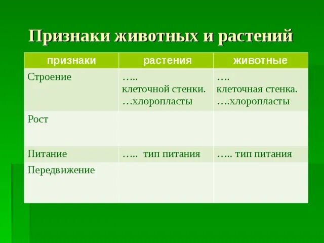 Признаки растений и животных. Признаки растений и животных имеет. Признаки животных. Признаки растений.