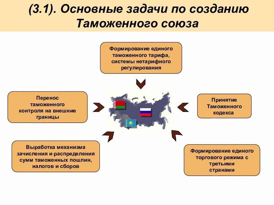 Таможенный союз дата. Основные задачи таможенного Союза. Цели таможенного Союза. Евразийский Союз цели и задачи. Основные задачи ЕАЭС.