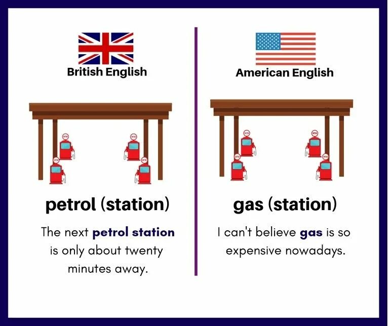Разница между британским и американским английским. Британский английский и американский английский. Различие между английским и американским языком. British English vs American English.