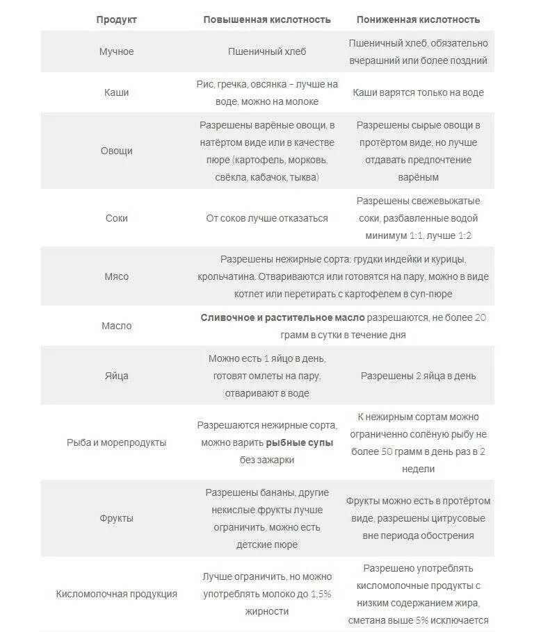 Питание при повышенной кислотности желудка список продуктов. Перечень продуктов при гастрите желудка. Список разрешенных продуктов при гастрите. Гастрит с повышенной кислотностью диета. Гастрит запрещенные продукты