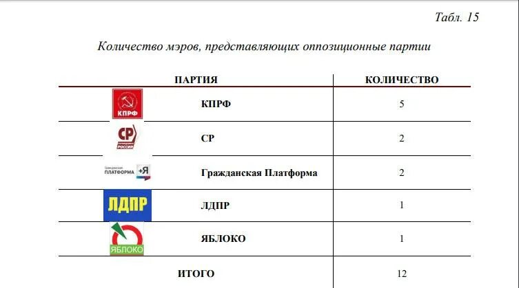 Какое максимальное количество партий может длиться. Численность партии КПРФ. Численность партии яблоко. Численность политической партии. Оппозиционные партии России.