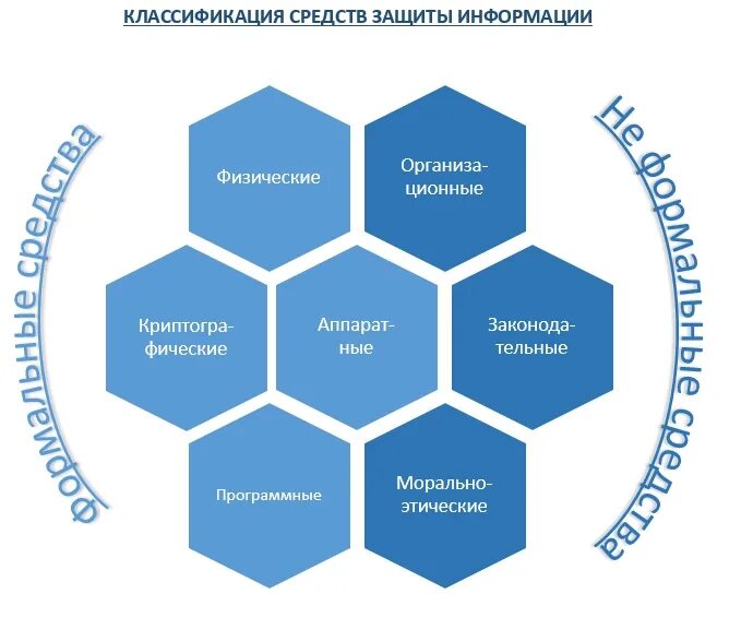 Средства защиты информацц. Средства защиты информации схема. Информационная безопасность классификация средств защиты. Методы защиты информации схема. Безопасность современный подход