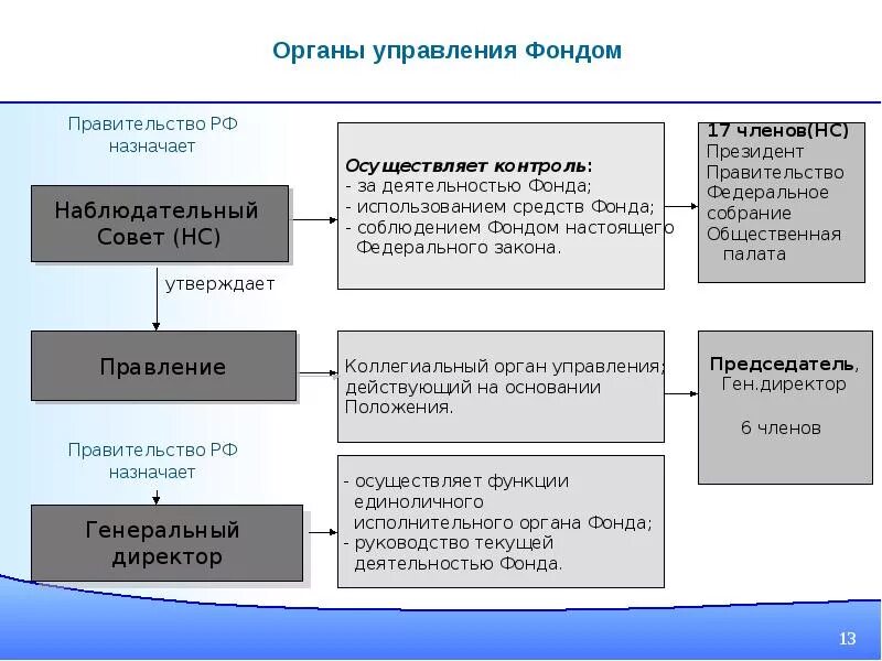 И контроля развития органов. Органы управления фонда. Органы управления жилищным фондом. Фонд структура органов управления. Органы осуществляющие управление жилищным фондом.