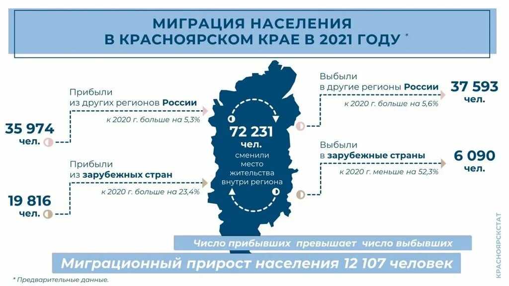 20 ноября 2020 г. Численность населения Красноярского края на 2020. Миграция в Красноярском крае. Миграция населения в Красноярском крае 2022. Миграция населения в 2021 году.