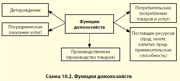 Экономические роли домохозяйств. Экономические функции домохозяйства схема. 1. Экономические функции домохозяйств.. Функции домохозяйства в экономике. Функции домохозяйства 7 класс.