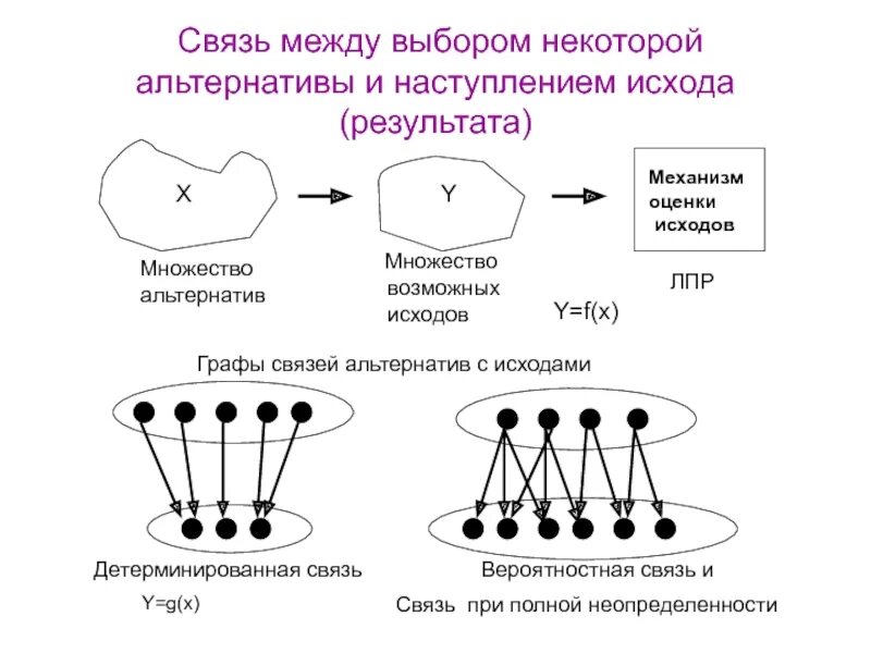 Связи друг с другом использовать. Метод графов связей. Множество альтернатив. Связь между x и y виды. Связь между.