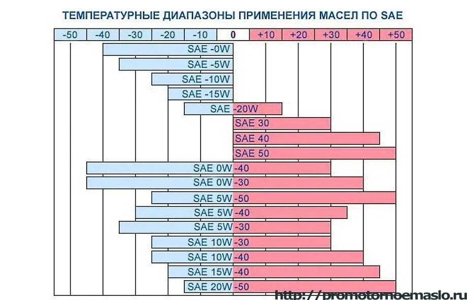 Вязкость сае