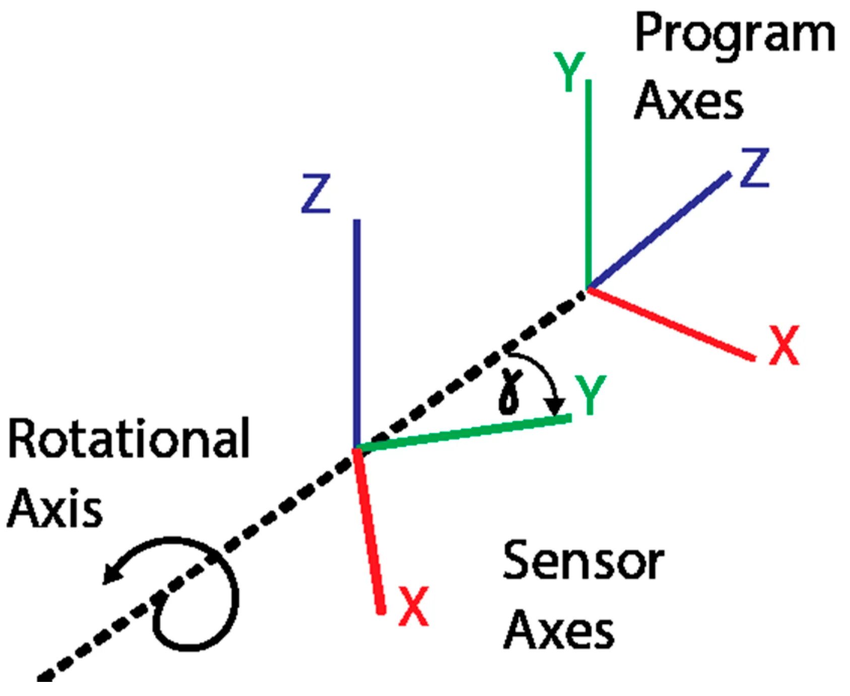 Quaternion rotation
