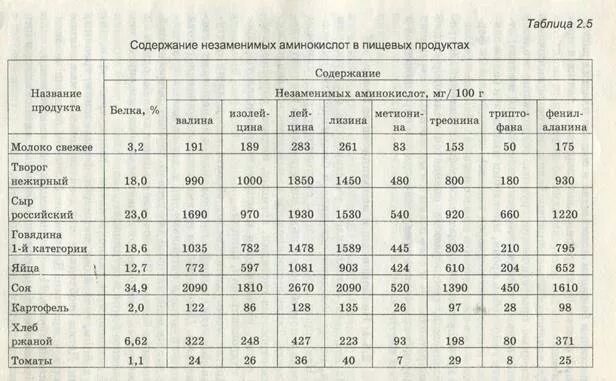 Источники аминокислот в питании. Содержание аминокислот в продуктах. Продукты содержащие метионин в большом количестве таблица. Продукты с низким содержанием метионина таблица. Таблица аминокислот в растительных продуктах.