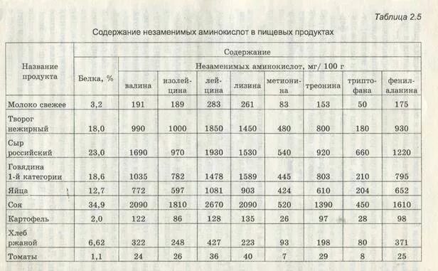 Содержание белка в твороге. Аминокислотный состав продуктов. Незаменимые аминокислоты таблица. Таблица содержания незаменимых аминокислот. Содержание аминокислот в продуктах.