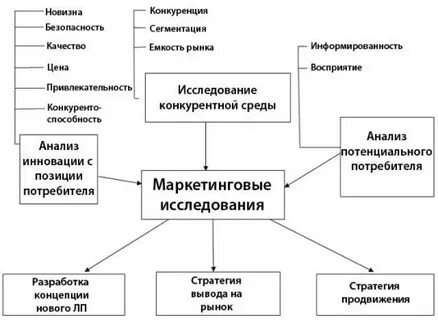 Маркетинговые факторы товара