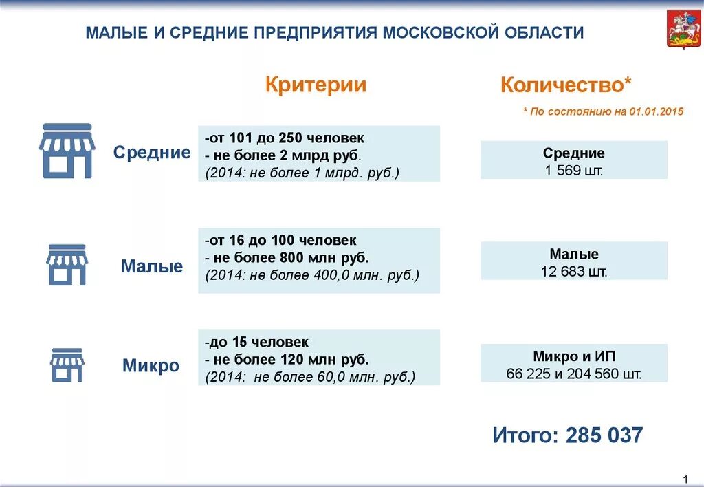 Предприятие насколько. Микро малые и средние предприятия. Малые средние и крупные предприятия. Малое и среднее предприятие. Микро малые и средние предприятия критерии.