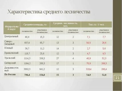 Средняя лесистость республики коми