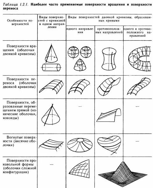 Виды поверхностей. Поверхность это в геометрии. Поверхности и их виды. Кривые поверхности таблица.
