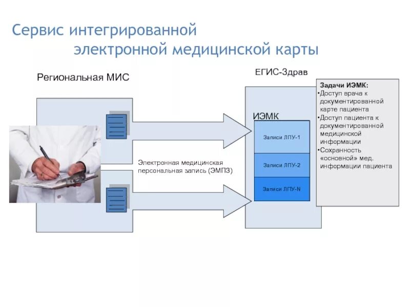 Доступ к мед карте. Электронная медицинская карта структура. Электронная медицинская карта функционал. Компоненты электронной медицинской карты. Вертикально интегрированные медицинские информационные системы.